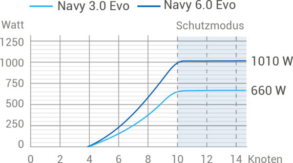 NAVY 6.0 EVO Kurzschaft/Langschaft ohne Bedieneinheit